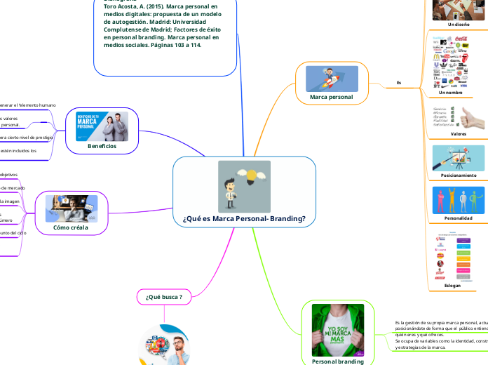 ¿Qué es Marca Personal- Branding?  - Mapa Mental