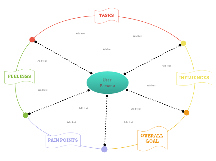 Empathy map (circle) - Mind Map