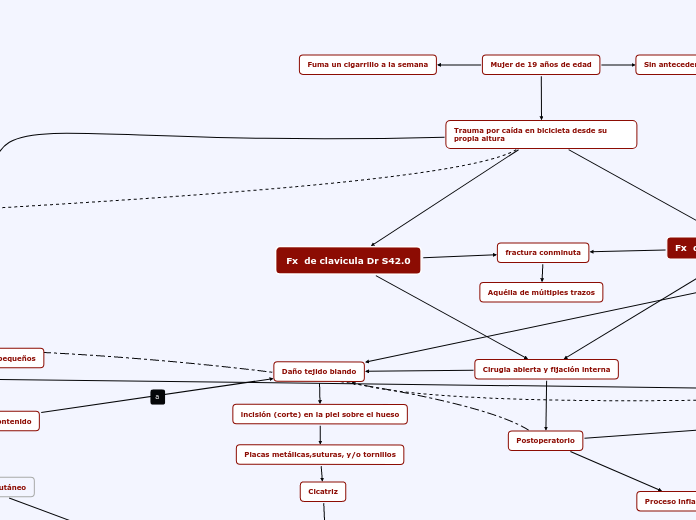 Fx  de clavicula Dr S42.0 - Mapa Mental