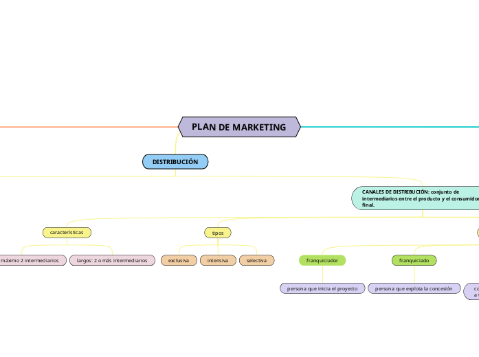 PLAN DE MARKETING - Mapa Mental