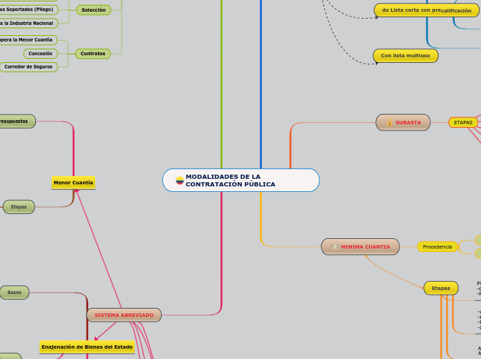 MODALIDADES DE LA CONTRATACIÓN PÚBLICA
