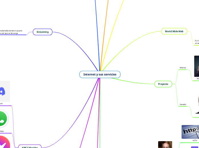 Internet y sus servicios - Mapa Mental