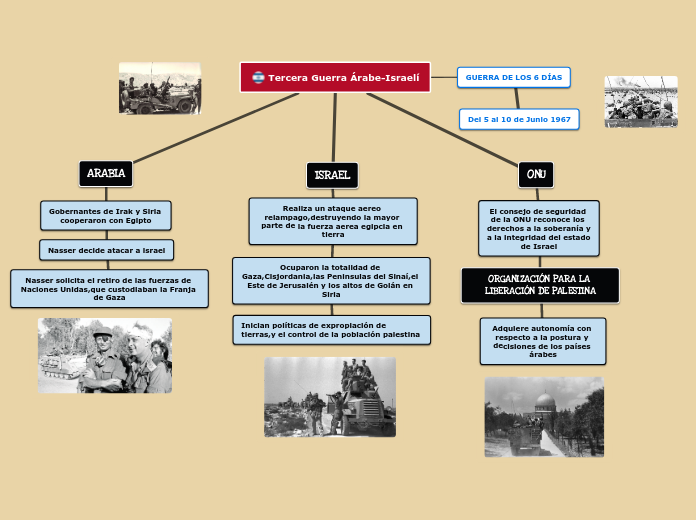 Tercera Guerra Árabe-Israelí - Mapa Mental