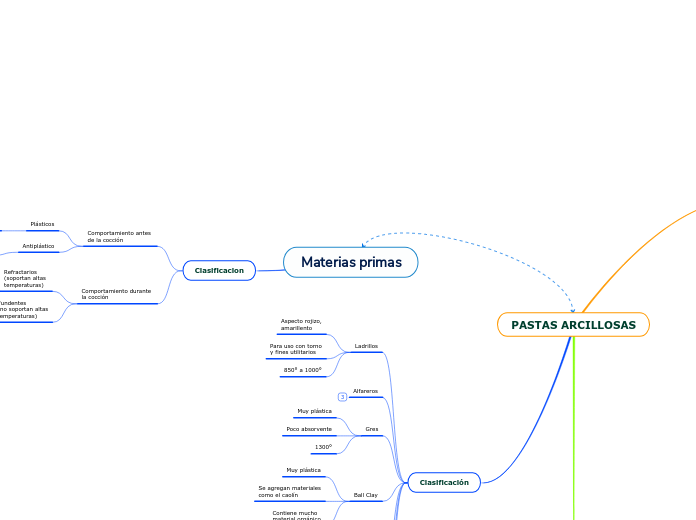 Materias primas - Mapa Mental