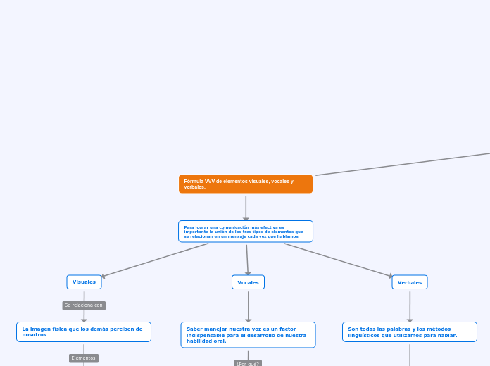 Fórmula VVV de elementos visuales, vocales y verbales.