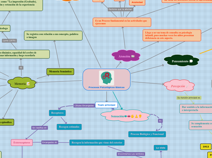 Procesos Psicológicos Básicos - Mapa Mental