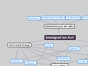 Immigration Act - Mind Map