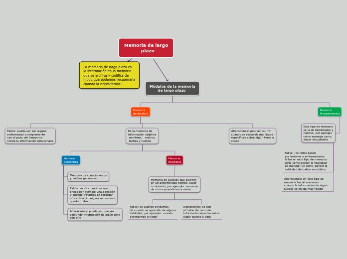Memoria de largo
           plazo - Mapa Mental