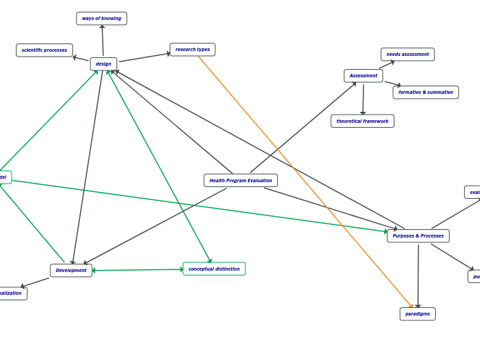 Health Program Evaluation - Mind Map