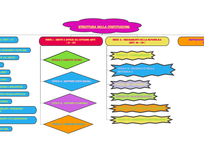 STRUTTURA DELLA COSTITUZIONE STRUTTURA DELLA COSTITUZIONE