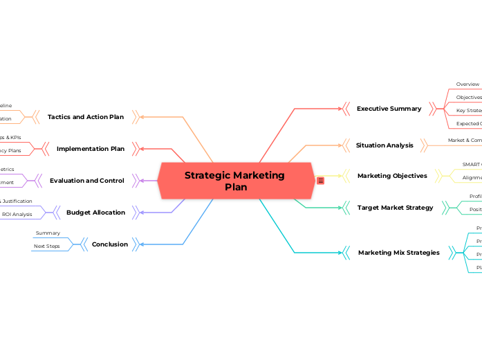 Strategic Marketing Plan - Mind Map