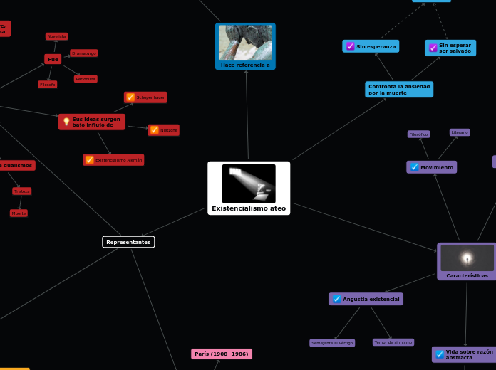 Existencialismo ateo - Mind Map