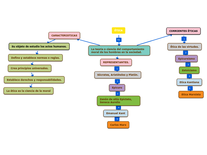 Ética Mind Map 0794