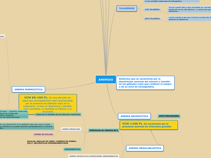 ANEMIAS - Mind Map