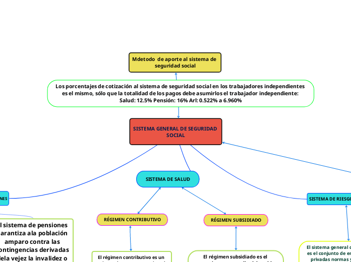 SISTEMA GENERAL DE SEGURIDAD SOCIAL - Mapa Mental