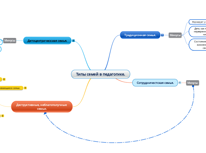 Типы семей в педагогике.