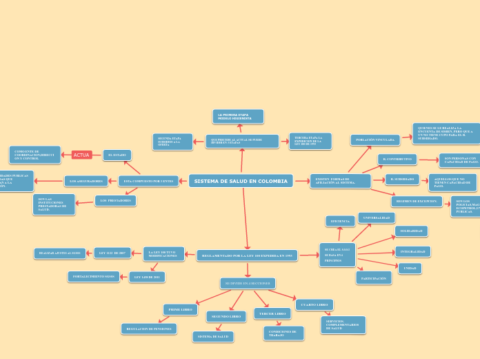 SISTEMA DE SALUD EN COLOMBIA - Mapa Mental