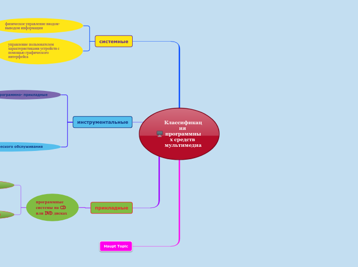 Классификация программных средст...- Мыслительная карта