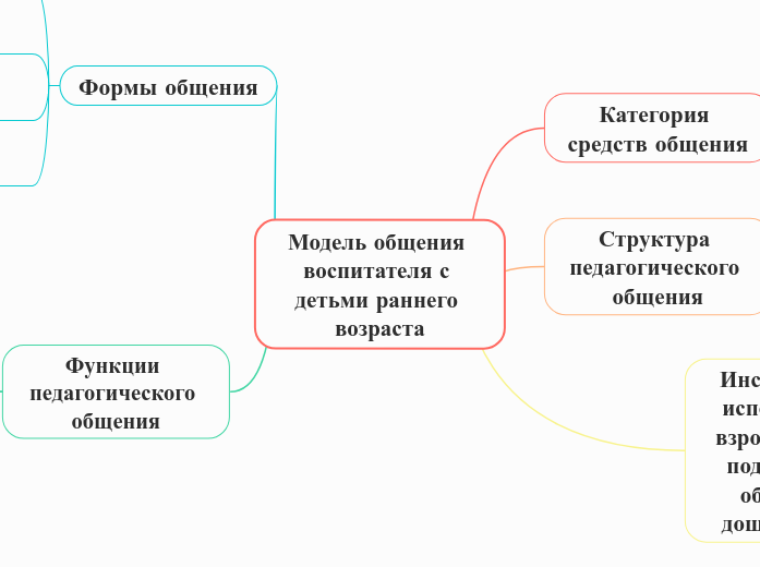 Модель общения воспитателя с дет...- Мыслительная карта