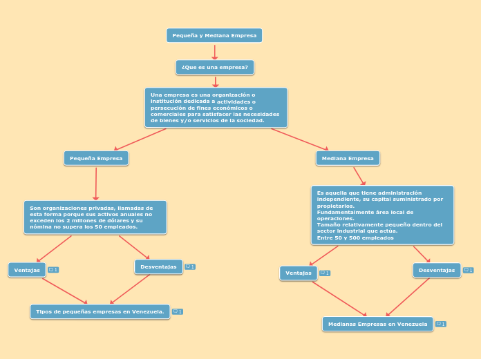 Pequeña y Mediana Empresa - Mapa Mental