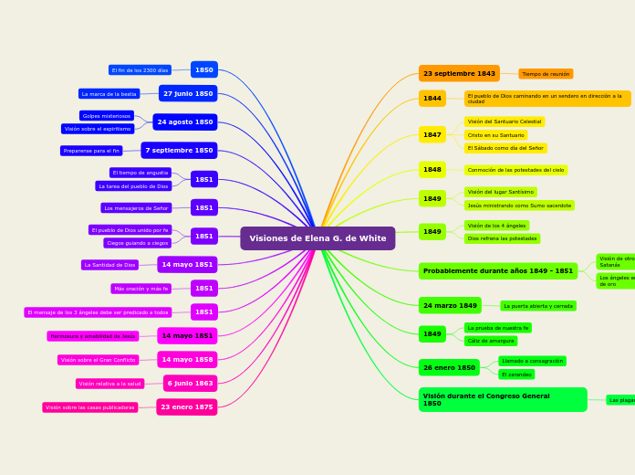 Visiones de Elena G. de White