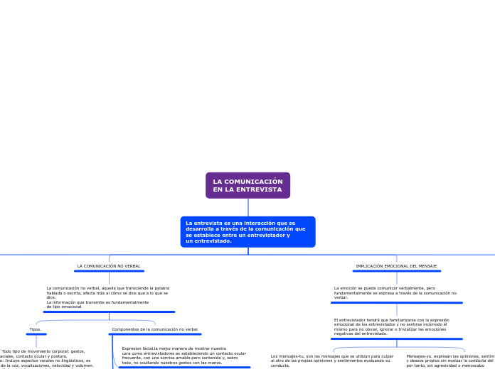 LA COMUNICACIÓN
EN LA ENTREVISTA - Mapa Mental