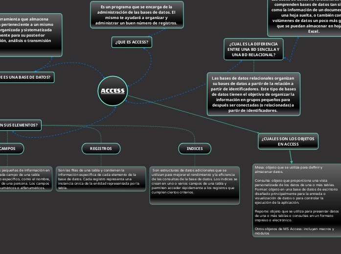 ACCESS - Mapa Mental