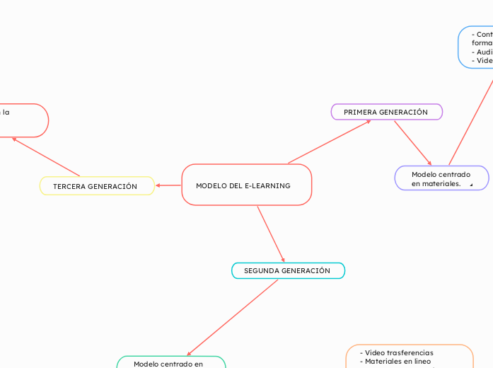 MODELO DEL E-LEARNING - Mapa Mental