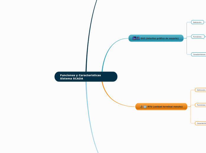 Funciones y Características  Sistema SC...- Mapa Mental