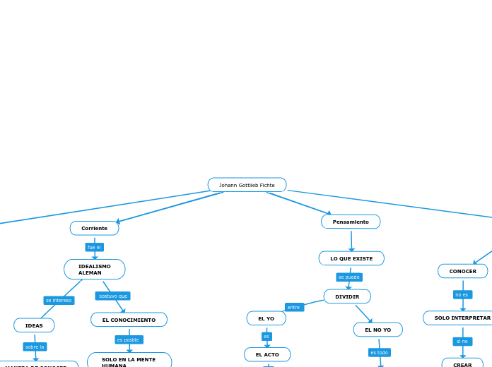 Johann Gottlieb Fichte - Mapa Mental