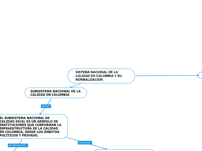SISTEMA NACIONAL DE LA CALIDAD EN COLOM...- Mapa Mental