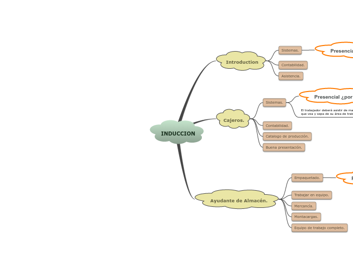INDUCCION - Mapa Mental