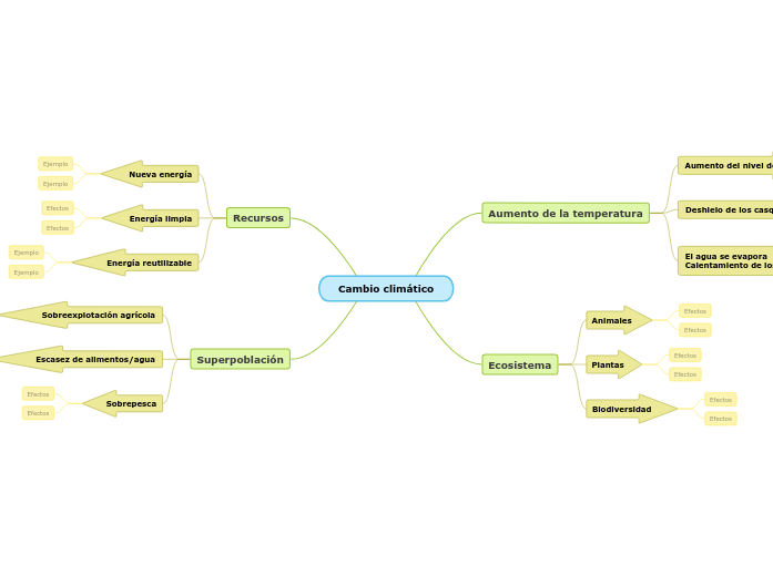 Cambio climático - Mapa Mental