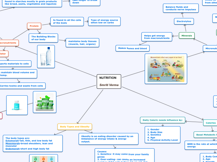 NUTRITION

Smriti Verma - Mind Map