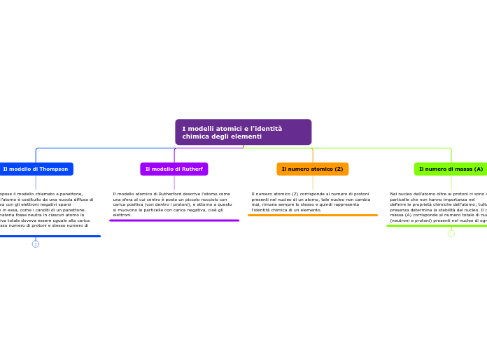 I modelli atomici e l'identità chimica degli elementi