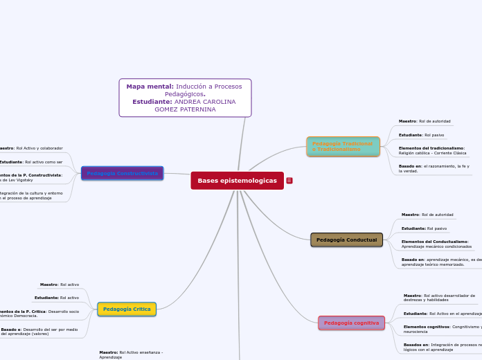 Bases epistemologicas - Mind Map