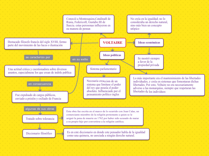 VOLTAIRE - Mapa Mental