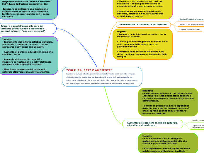 “CULTURA, ARTE E AMBIENTE”
favorire la cultura e l’arte, come indispensabile volano per il corretto sviluppo della vita sociale e cognitiva dei bambini, attraverso la fruizione regolare e attiva delle biblioteche, dei musei, dei teatri, dei cinema, 