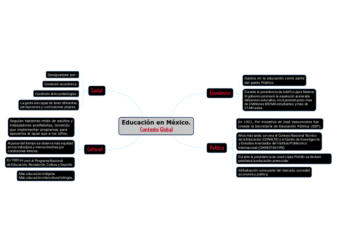 Educación en México.
Contexto Global - Mapa Mental