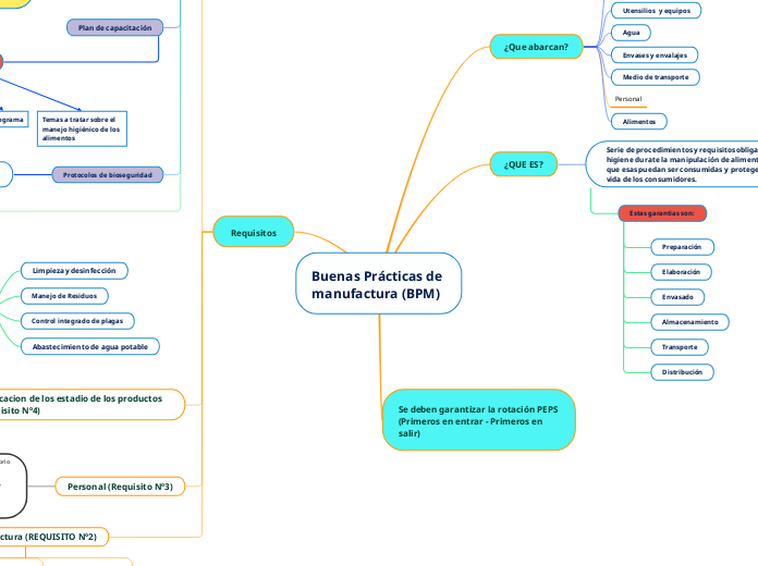 Buenas Prácticas de manufactura (BPM) - Mapa Mental