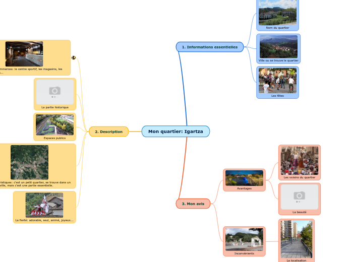 Mon quartier: Igartza - Carte Mentale