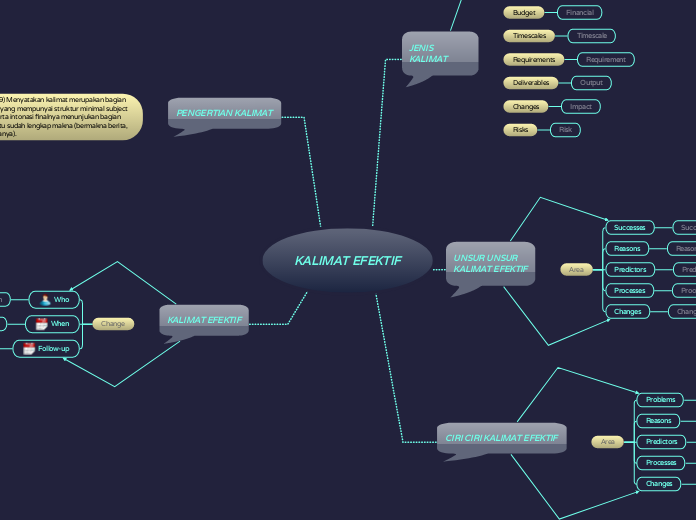 KALIMAT EFEKTIF - Mind Map