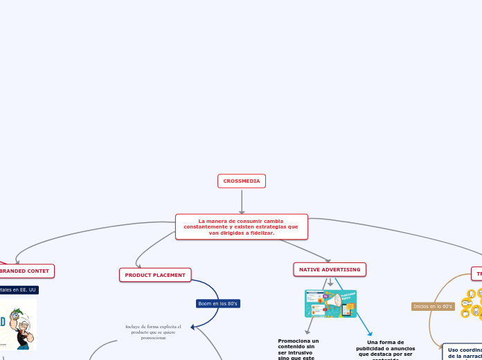 CROSSMEDIA - Mapa Mental