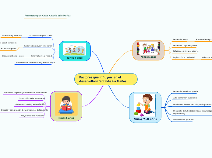 Factores que influyen  en el desarrollo...- Mapa Mental
