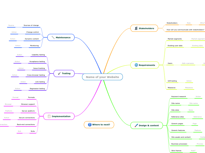 How to plan a website structure