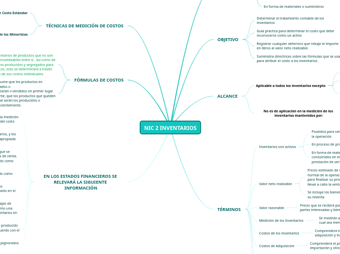 Nic 2 Inventarios Mind Map 1142