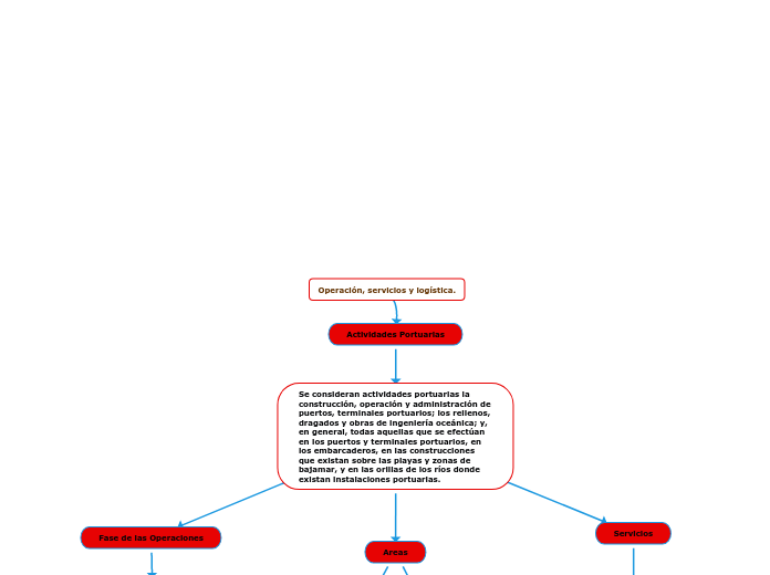 Operación Servicios Y Logística Mind Map 3487