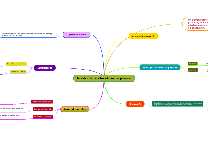 La Estructura Y Las Clases De Párrafo Mind Map 6582