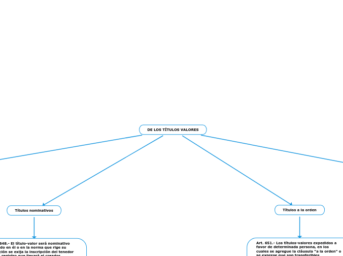 De Los TÍtulos Valores Mind Map 8504