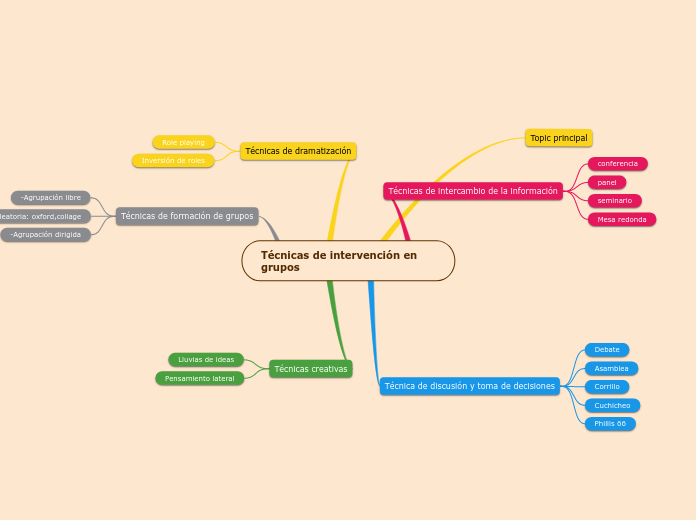 Técnicas De Intervención En Grupos Mind Map 8946